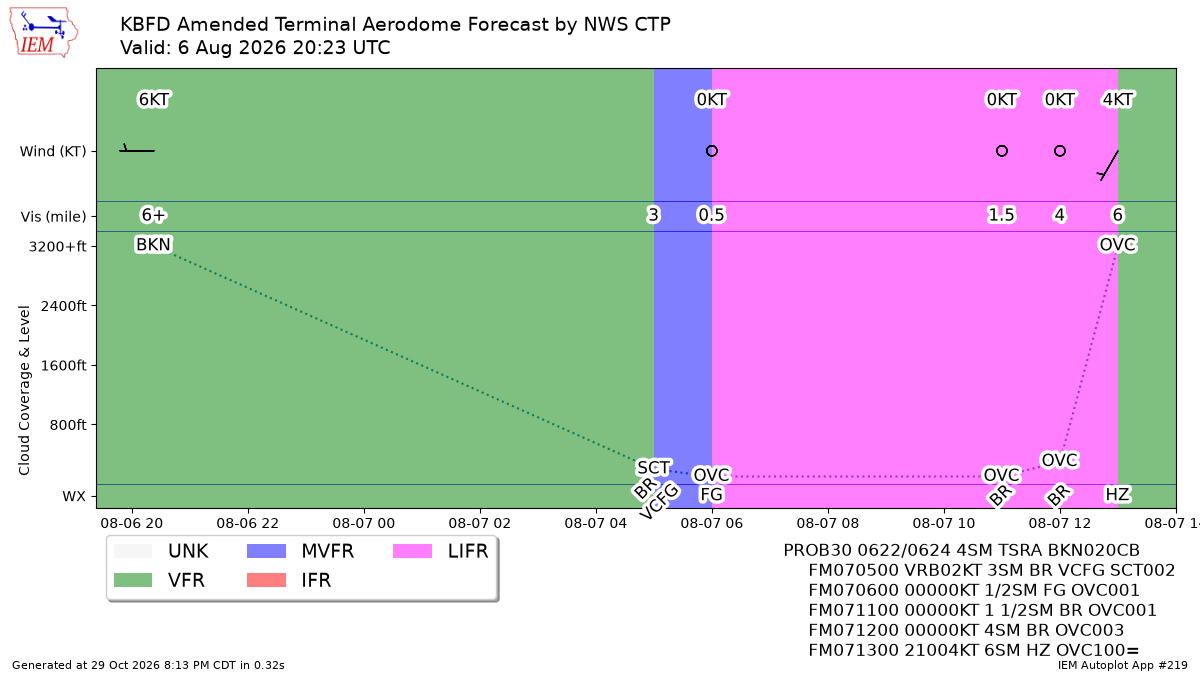 Generated chart